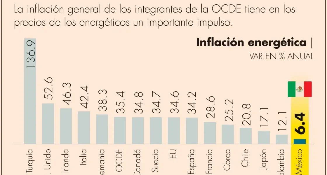 México, con la menor inflación energética de la OCDE