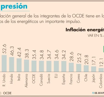 México, con la menor inflación energética de la OCDE