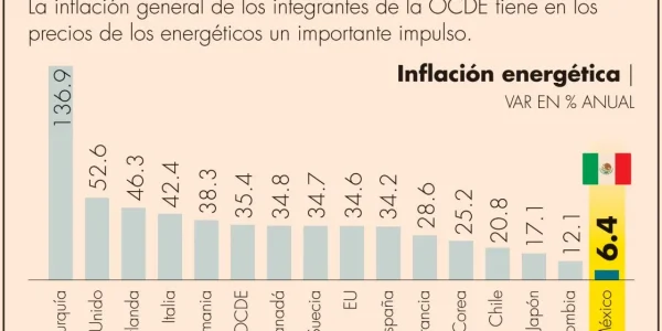 México, con la menor inflación energética de la OCDE