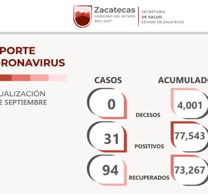 Suma Zacatecas a 94 personas a la lista de recuperados del Covid-19 y contabiliza 31 nuevos positivos