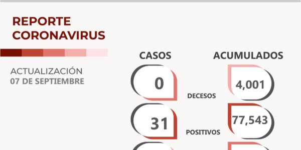 Suma Zacatecas a 94 personas a la lista de recuperados del Covid-19 y contabiliza 31 nuevos positivos