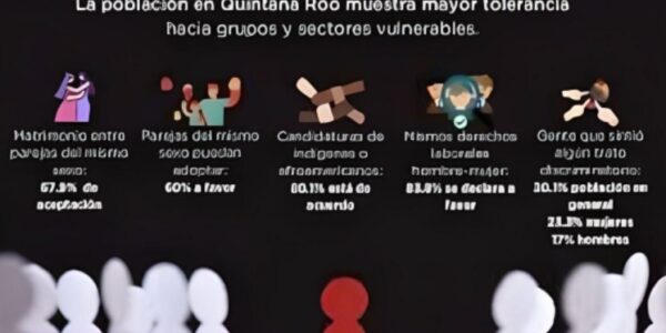 Incrementa la tolerancia en Quintana Roo